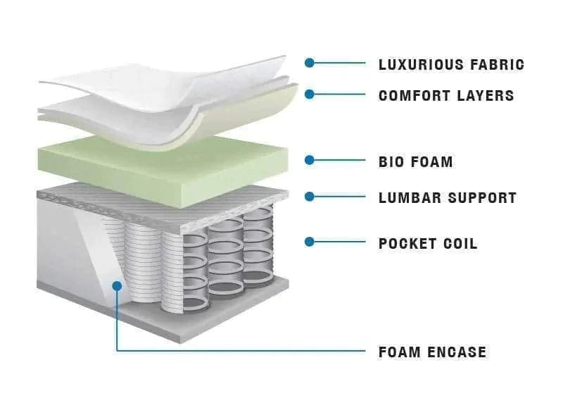Banff Suite Mattress Mattress - DirectBed