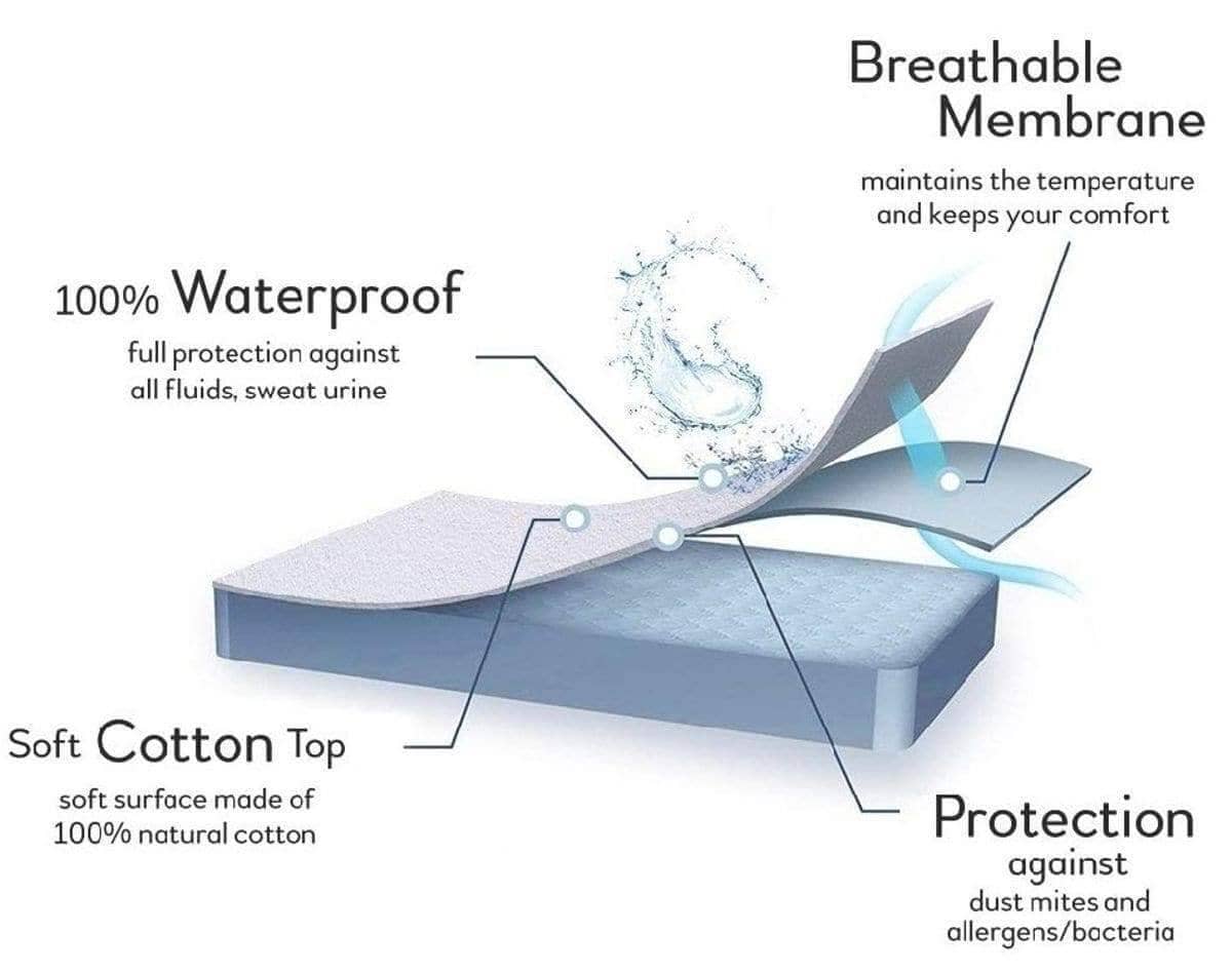 Mattress Protector Matching Size Waterproof - DirectBed | Mattress Stores Hamilton, Niagara Falls, St Catharines, Stoney Creek, Burlington, Oakville, Ancaster