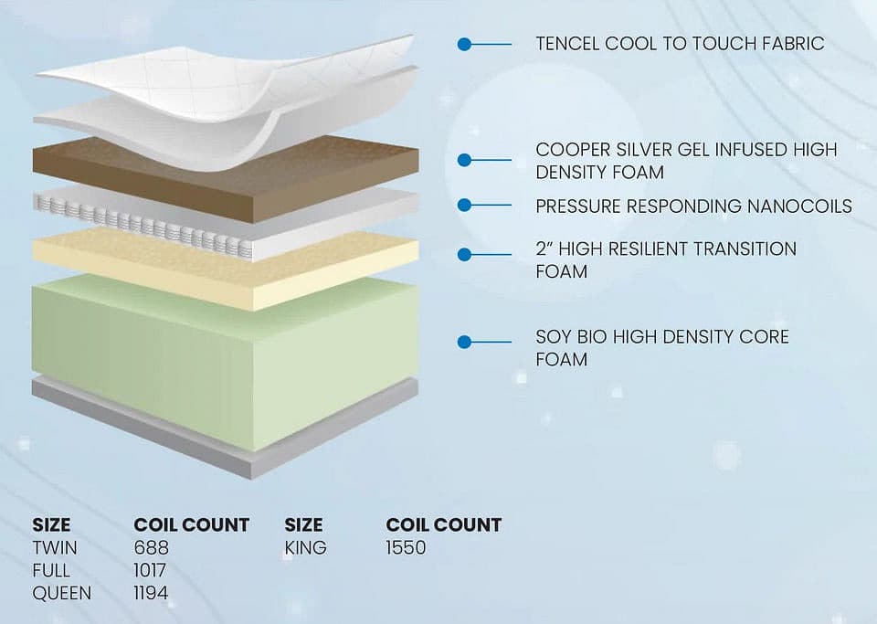RV King Aurora Firm Mattress 14" Thick Tempur-Style Mattress with Nano Coils - DirectBed | Mattress Stores Hamilton, Niagara Falls, St Catharines, Stoney Creek, Burlington, Oakville, Ancaster