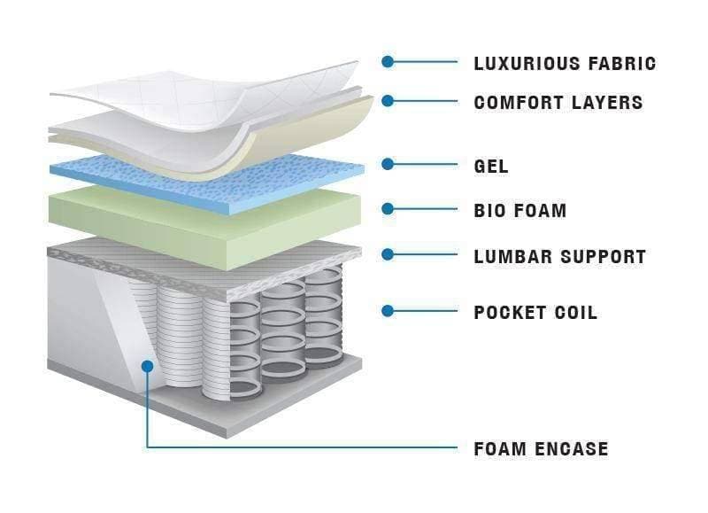 Cambridge Suite Mattress - DirectBed