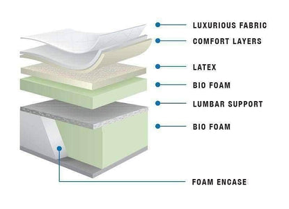 RV King Logan Suite Mattress - 14" Lavish Thick Latex Pillowtop Mattress - DirectBed | Mattress Stores Hamilton, Niagara Falls, St Catharines, Stoney Creek, Burlington, Oakville, Ancaster