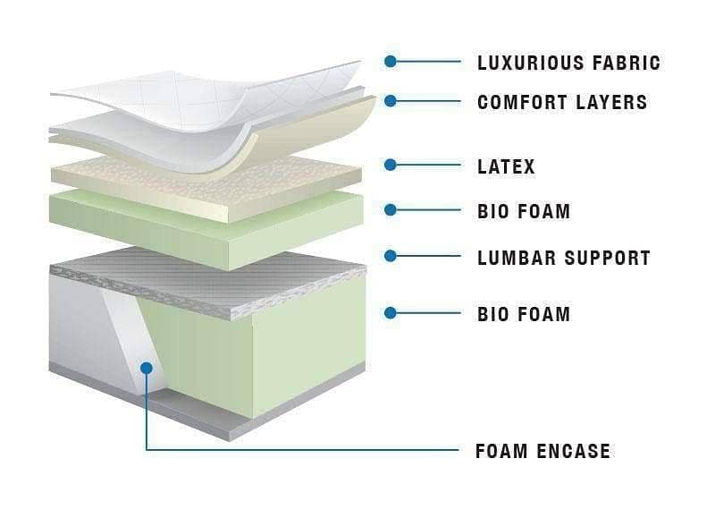 Queen Logan Suite Mattress - 14" Lavish Thick Latex Pillowtop Mattress - DirectBed | Mattress Stores Hamilton, Niagara Falls, St Catharines, Stoney Creek, Burlington, Oakville, Ancaster