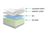 Queen Georgian Suite Mattress 8" Thick Cooling Memory Foam Mattress - DirectBed | Mattress Stores Hamilton, Niagara Falls, St Catharines, Stoney Creek, Burlington, Oakville, Ancaster