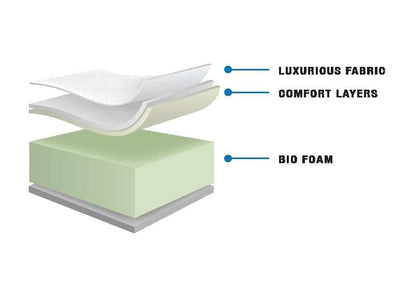 3/4 Super Single London Suite 7" Thick Bio Foam Mattress with Memory Foam Layer Three Quarter Size - DirectBed | Mattress Stores Hamilton, Niagara Falls, St Catharines, Stoney Creek, Burlington, Oakville, Ancaster