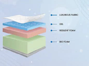 Queen Polaris Suite 13" Memory Foam Tempur Style Cooling Mattress with Medium Feel - DirectBed | Mattress Stores Hamilton, Niagara Falls, St Catharines, Stoney Creek, Burlington, Oakville, Ancaster
