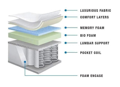 Twin Extra Long Quantum Suite - DirectBed | Mattress Stores Hamilton, Niagara Falls, St Catharines, Stoney Creek, Burlington, Oakville, Ancaster