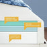 Simmons 8" Medium Firm Gel Memory Foam Tight Top Mattress - DirectBed | Mattress Stores Hamilton, Niagara Falls, St Catharines, Stoney Creek, Burlington, Oakville, Ancaster