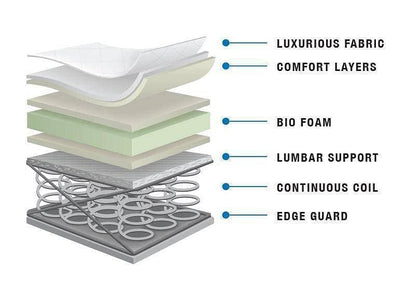 Last Years Model Brunswick Suite Euro Top Mattress - DirectBed | Mattress Stores Hamilton, Niagara Falls, St Catharines, Stoney Creek, Burlington, Oakville, Ancaster