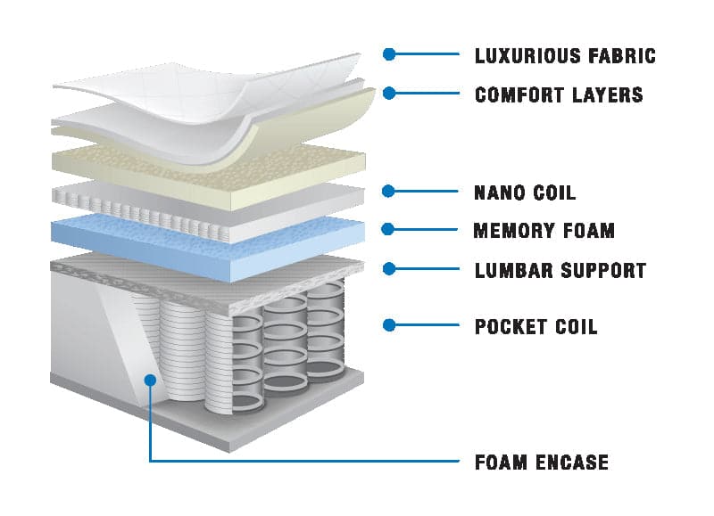 Queen Yukon Suite - 16" Thick Premium Nano Coil on Pocket Coil Jumbo Pillowtop - DirectBed | Mattress Stores Hamilton, Niagara Falls, St Catharines, Stoney Creek, Burlington, Oakville, Ancaster