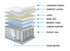 Majesty Suite 17" Thick Pocket Coil & Nano Coil Pillow Top Mattress with Latex Mattress - DirectBed