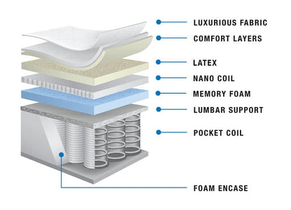 Twin Majesty Suite 17" Thick Pocket Coil & Nano Coil Pillow Top Mattress with Latex - DirectBed | Mattress Stores Hamilton, Niagara Falls, St Catharines, Stoney Creek, Burlington, Oakville, Ancaster